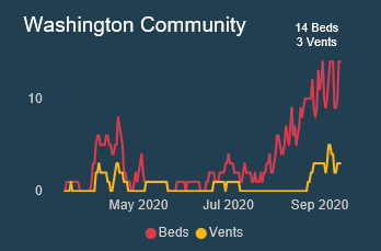 Mercy Washington Beds, Vents Chart
